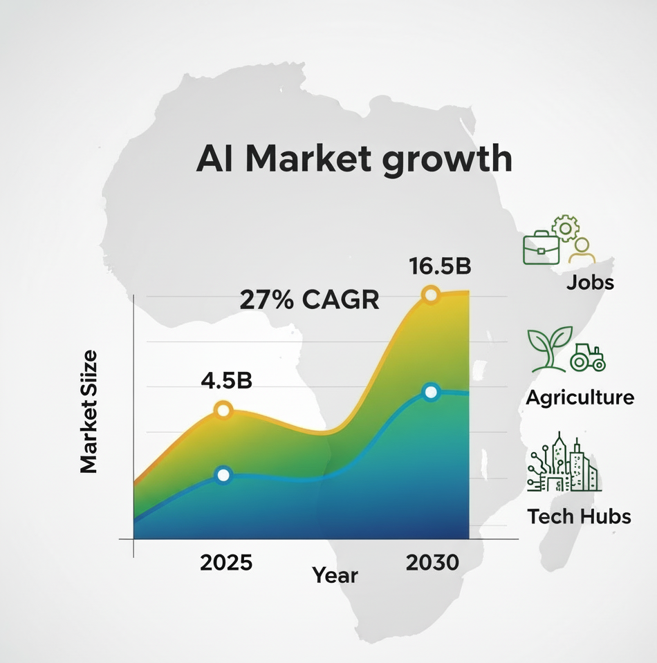 Infographic showing Africa's AI market growth from $4.5B in 2025 to $16.5B by 2030 with a 27% CAGR, using a line graph in green-gold-blue palette, with icons for jobs, agriculture, and tech hubs, clean and modern design.
