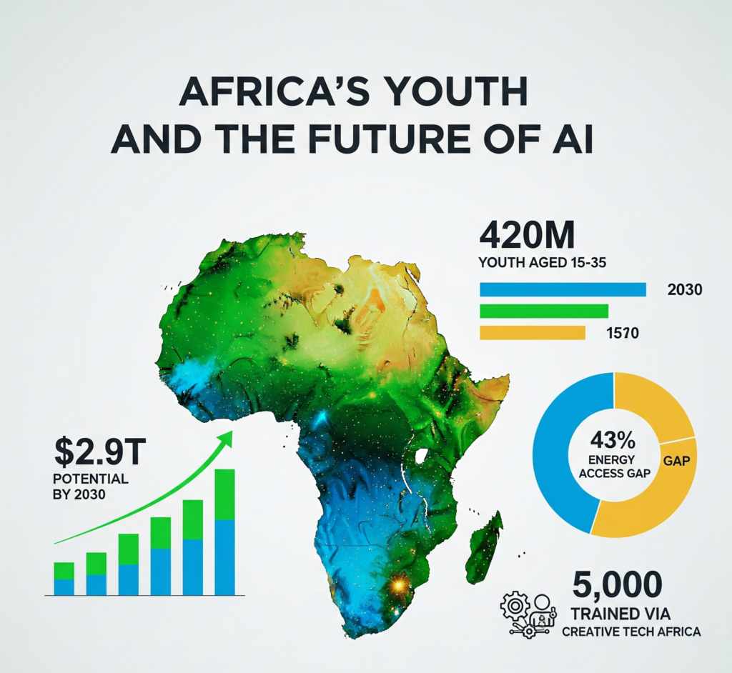 Infographic on Africa’s youth (420M aged 15-35) and AI, showing $2.9T GDP potential by 2030, with a 43% energy access gap, plus 5,000 trained via Creative Tech Africa, using a mix of bar and pie charts in green-gold-blue hues.