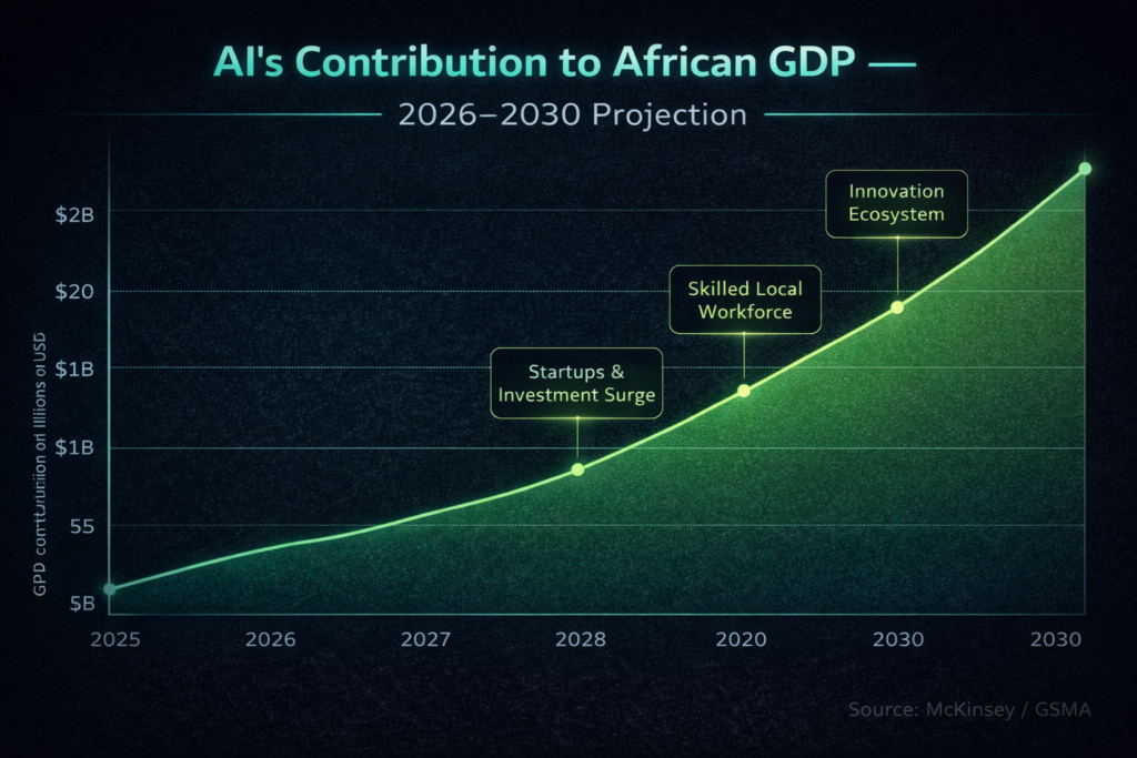 Dark background upward-trending area chart. Neon green fill below the curve. X-axis: 2025 to 2030. Y-axis: GDP contribution in billions USD. Annotation labels on key inflection points. Text overlay: "AI's Contribution to African GDP — 2026–2030 Projection." Source credit: McKinsey / GSMA]