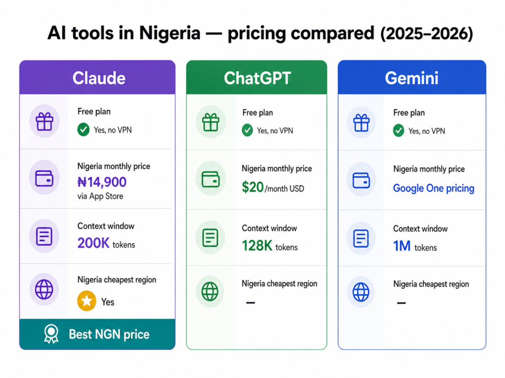 Infographic comparing Claude, ChatGPT, and Gemini pricing for Nigerian users — Claude Pro at ₦14,900/month via App Store is the most affordable option.