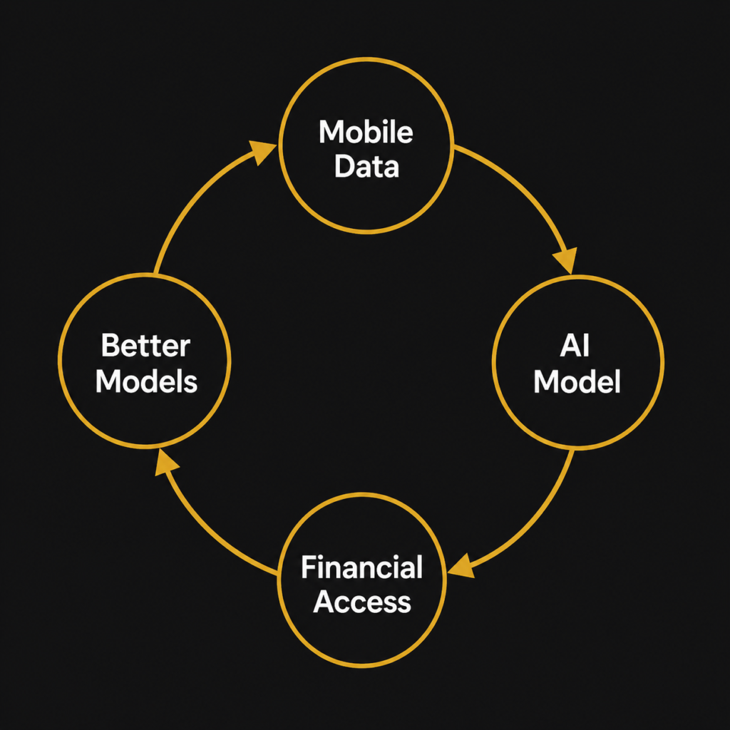 Circular flywheel diagram showing how mobile data feeds AI models, which enable financial access, which generates more data to improve the models — illustrating Africa's AI fintech growth loop.